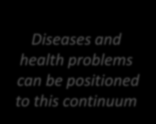 11/11/2011 15 Intuitive (I) Experimental (E) Precision (P) I E P Characterizing medical knowledge Diseases and health problems can be positioned to this continuum Diagnostics / Therapies Christensen