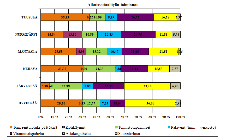 Koulutuspäivissä tuli ilmi, etteivät etuuskäsittelijät koe tietävänsä riittävästi siitä, mikä on sosiaaliohjaajien ja sosiaalityöntekijöiden työnkuvien ero ja tämä hidastaa ja hankaloittaa