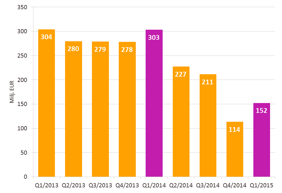 Oma pääoma Oma pääoma Ensimmäisellä vuosineljänneksellä toteutettiin 75,6 miljoonan euron