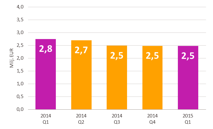 Ruotsin lääkkeiden tukkukauppa Liikevaihto kasvoi vertailukelpoisin valuuttakurssein 9,9 (11,4) prosenttia.