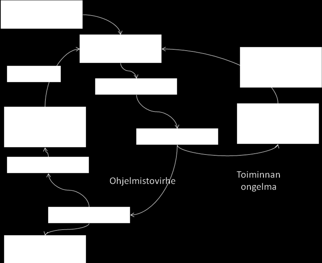 luotettavuusteknisiin analyyseihin 2 Potentiaalisia ongelmia Tilannetieto kokoamalla testauksen tuottamaa tietoa 3 Tunnistus Ongelmien tunnistus testaamalla 4 Analysointi Ongelman tutkiminen ja