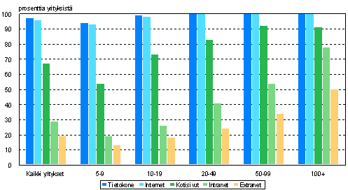 Kuva 1: Toimintoja ulkoistaneet tai siirtäneet yli tai alle sadan hengen yritykset 20012006. Uusia verkon mahdollistamia toimintatapoja pyritään hyödyntämään mahdollisimman tehokkaasti.