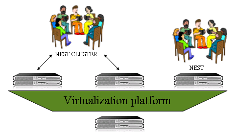 7.2 NEST 1.1 virtuaalikone arkkitehtuuri NEST 1.1 järjestelmä perustuu virtualisoituun Linuxpalvelinkoneeseen [83].