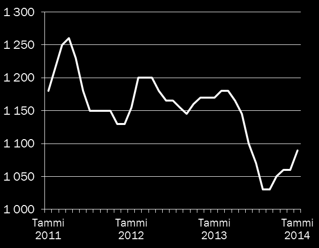 Haasteena laskevat hinnat Ruostumattoman 304-teräslajin markkinahinnat (USD) 1 Ruostumattoman 304-teräslajin