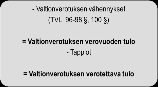 KUVA 1. Vähentämisjärjestys ansiotuloista (TVL 30.3 ). Valtionverotuksessa verotettavasta tulosta luonnollisen henkilön ja kuolinpesän on maksettava tuloveroa progressiivisen asteikon mukaan (TVL 124.