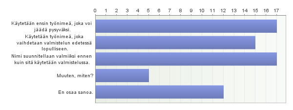 Avoimet vastaukset: Muuten, miten? - kilpailutuksella - keskustelemalla asiakkaiden kanssa - nimikilpailu - nimikilpailu - Joskus nimikilpailulla 51.