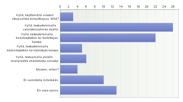 53. Varmistetaanko portaalin tai verkkosivuston nimen käyttökelpoisuus ennen käyttöönottoa? Vastaajien määrä: 57 Avoimet vastaukset: Kyllä, käyttämällä viraston ulkopuolista konsulttiapua. Mitä?