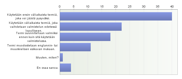 74. Miten termin muodostamisessa edetään? Vastaajien määrä: 63 Avoimet vastaukset: Muuten, miten? - Valmistelun lopuksi muodostetaan kuvaava tervmi ja lyhenne ensimmäisistä kirjaimista 75.