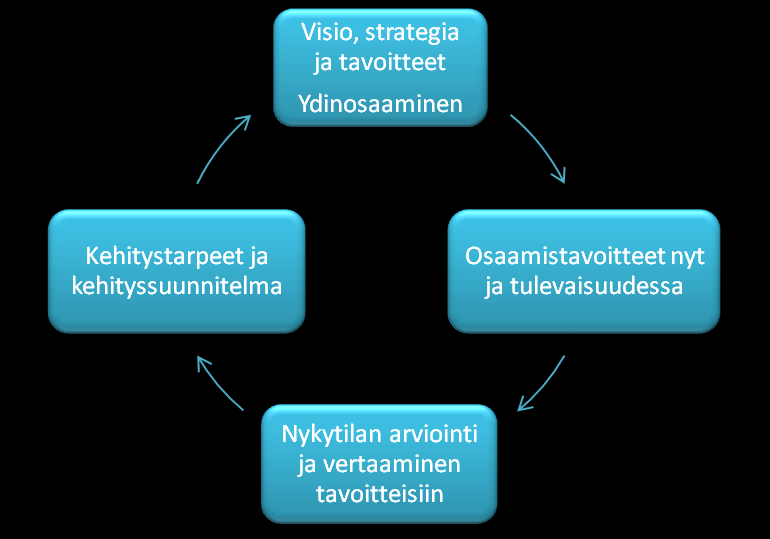 10 Kuvio 2. Osaamisen johtamisen prosessi. Yrityksen määritellessä vision ja strategian kautta osaamistarpeitaan on hyvä ottaa huomioon myös tulevaisuudennäkymät.