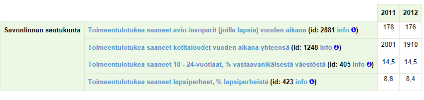 TILASTOJA Taulukko 6. Asuinolot vuonna 2011-2013 Lähde: Sotkanet 2.2.3. Koulutustaso Taulukko 7. Perusopetuksen oppilasmäärät Savonlinnassa (Savonlinna 8.5.2014 mukaan / savonlinnaseutu.