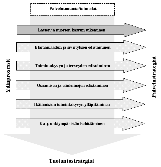 79 ria koskeva tilaaja-tuottajamalli toteutetaan vuoden 2007 alusta alkaen. Kuvio 16. Prosessiajattelu tilaaja-tuottajamallissa.