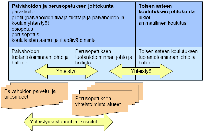 83 Kuvio 18. Kehittämisvaiheen tuotanto-organisaatio (Tampereen päivähoidon, perusopetuksen sekä koululaisten aamu- ja iltapäivätoiminnan yhtenäinen tilaaja-tuottajamalli, s. 31).
