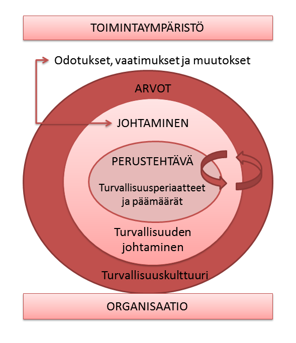 7 Kuvio 2. Työturvallisuusjohtaminen (Työturvallisuusjohtaminen, 2014).