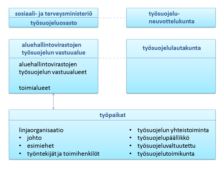 9 Kuvio 3. Työsuojelun valvontaorganisaatio (Työsuojelun valvonta 2010, 11). Aluehallintoviraston, myöhemmin AVI, työsuojeluhallinto valvoo työsuojelua koskevien määräysten noudattamista.