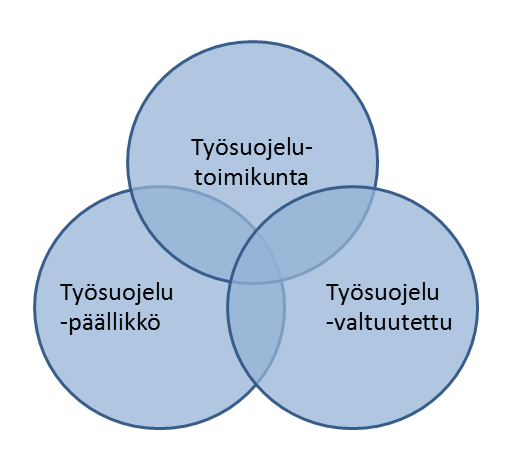 12 Kuvio 4. Työsuojeluorganisaatio (TTK) Työsuojelutoimikunta tekee yhteistyötä työsuojelupäällikön ja työsuojeluvaltuutetun kanssa työsuojeluasioiden edistämiseksi työpaikalla (kuvio 4). 4.3 Työterveyshuolto Työterveyshuoltolaissa (1383/2001) työnantajan velvollisuudeksi on määritetty työterveyshuollon järjestäminen.