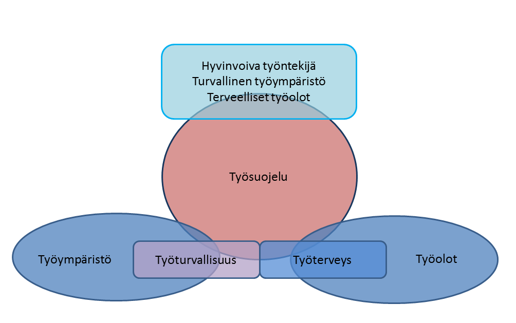 2 Kuvio 1. Työsuojelun viitekehys (Työturvallisuus ja työterveys työpaikalla 2010, 3). Työsuojelua tarvitaan kaikilla toimialoilla.