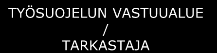 Työpaikan toimintatapa työsuojeluasioissa ONGELMAN KORJAUS TYÖNTEKIJÄ ONGELMAN KORJAUS OMA ESIMIES TYÖSUOJELUASIAMIES