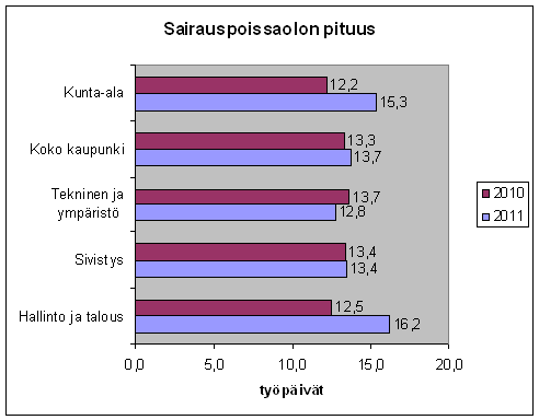 Kaaviosta näkyy, että palkalliset poissaolot ovat lisääntyneet.