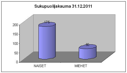 Alla olevassa kaaviossa on kuvattu, kuinka moni Karkkilan kaupungin vakinaisista työntekijöistä täyttää 64 vuotta seuraavan kuuden vuoden aikana.