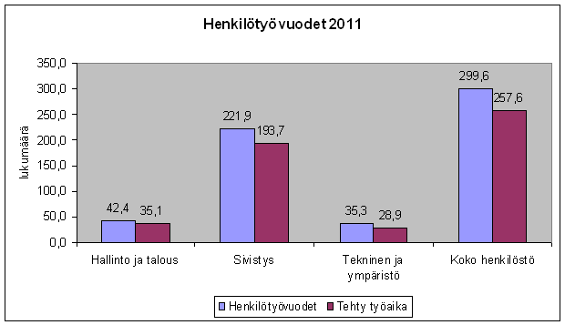 Kaaviossa on kuvattu vakinaisten työntekijöiden palvelussuhteiden kestot 31.12.2011.