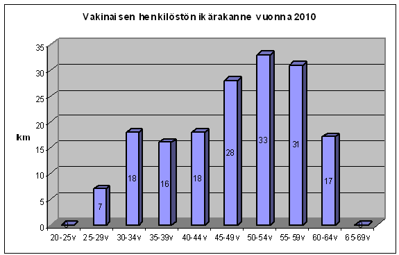 VAKINAISEN HENKILÖSTÖN IKÄJAKAUMA Suurin muutos edelliseen vuoteen on tapahtunut ikäryhmässä 40-44 vuotiaat, joiden määrä on laskenut 8 henkilöllä.