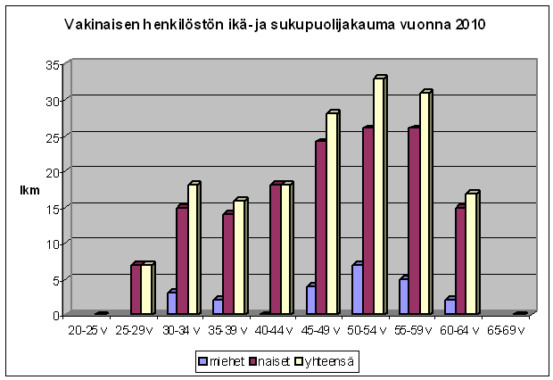 Palkansaajien keski-ikä kunnissa vuonna 2009 oli 45,5 vuotta.