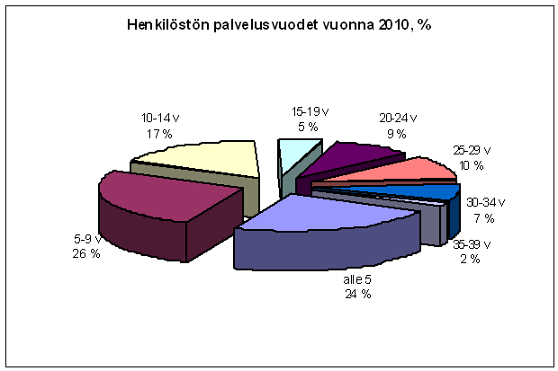 VAKINAISEN HENKILÖSTÖN PALVELUSAIKA Alle 10 vuotta palvelleiden suhteellinen osuus kunnan henkilöstöstä pieneni vuonna 2010 noin 3 prosenttiyksiköllä edelliseen vuoteen verrattuna.