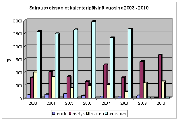 HENKILÖSTÖN POISSAOLOT Sairauspoissaolopäivät / työntekijä vuosina 2003-2010 2003 2004 2005 2006 2007 2008 2009 2010 hallinto 7,4 9,1 11,0 7,0 4,0 4,0 9,1 1,9 perusturva 12,8 12,5 13,0 14,4 11,4 13,4