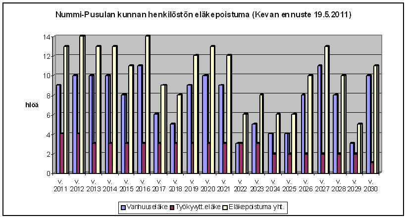 Vuoden 2005 alusta tullut eläkeuudistus antaa mahdollisuuden työskennellä aina 68 vuotiaaksi asti, joskin eläkkeelle voi jäädä pääsääntöisesti jo 63 vuotta täyttäneenä.