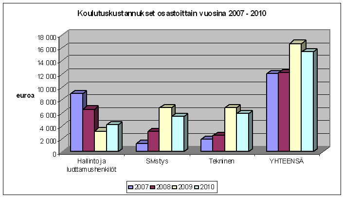 KOULUTUS- JA KULTTUURIPALVELUT 2007-2009 KOULUTUS- JA KULTTUURIPALVELUT VUOSINA 2007-2010, euroa 2007 2008 2009 2010 Hallinto ja