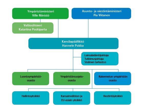 Ympäristöministeri Sanni Grahn-Laasonen vastaa ympäristön- ja luonnonsuojeluasioista sekä ministeriön toimialan muista asioista lukuun ottamatta asumista, rakentamista ja