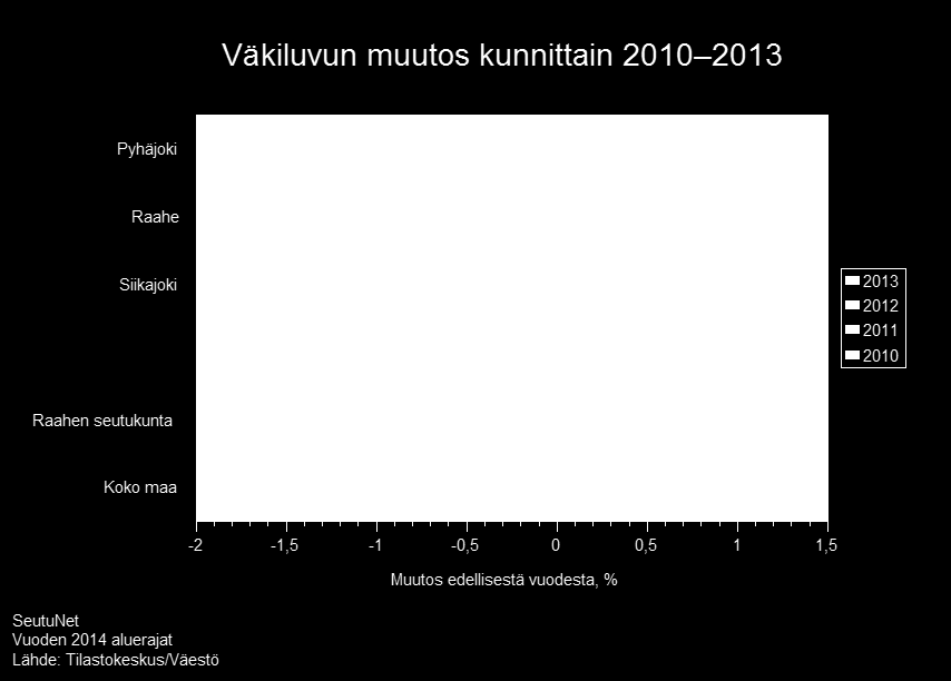 29 1.7. Väestörakenne Ikäjakauma tarkastelupäivämäärä 13.11.2014 Kylä/postinumero Väestö yht.