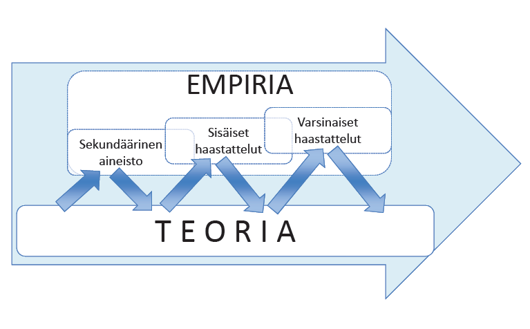 40 Kuvio 11 Tutkimusprosessin kuvaus Tutkimusprosessi sekä alkaa että päättyy teoriaan.
