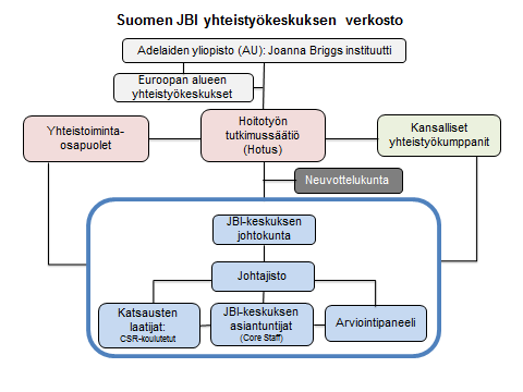 2. ORGANISAATIO Suomen JBI yhteistyökeskus toimii verkostoperiaatteella (Kuvio 1).