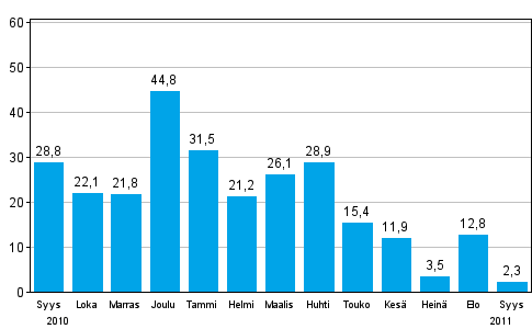 Toimintaedellytykset ja kilpailukyky 2(8) YRITYKSET ELÄVÄT UUSISTA TILAUKSISTA Teollisuuden uudet tilaukset kasvoivat syyskuussa 2,3 prosenttia vuoden takaisesta Teollisuuden uusien tilausten arvo