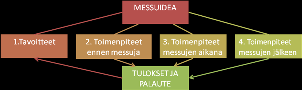 Toimintaedellytykset ja kilpailukyky 6(8) 3. Messuidea- enemmän irti messuista 3.