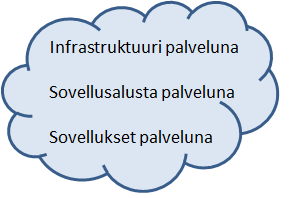 3 2 PILVIPALVELUN MÄÄRITELMÄ Pilvipalvelu on verkossa, eli pilvessä tarjottava palvelu. Pilvipalvelua ajatellaan yleisesti kun puhutaan englannin kielen käsitteestä Cloud Computing, mm.