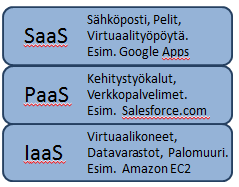 9 vipalvelun infrastruktuuria. Tähän kuuluu esimerkiksi virtuaalikoneen ja tarvittavan laitteiston vuokraus. Alla vielä Kuva 3 jossa havainnollistetaan esimerkein mitä palveluihin kuuluu.