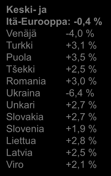 Suomen talous kehittyy heikosti myös vuonna 2015 Bkt:n kehitys 2015/2014, % Pohjois-Amerikka: +2,8 % USA +2,9 % Kanada +2,0 % Etelä- ja Väli-Amerikka: +0,5 % Brasilia -1,1 % Meksiko +2,9 % Argentiina