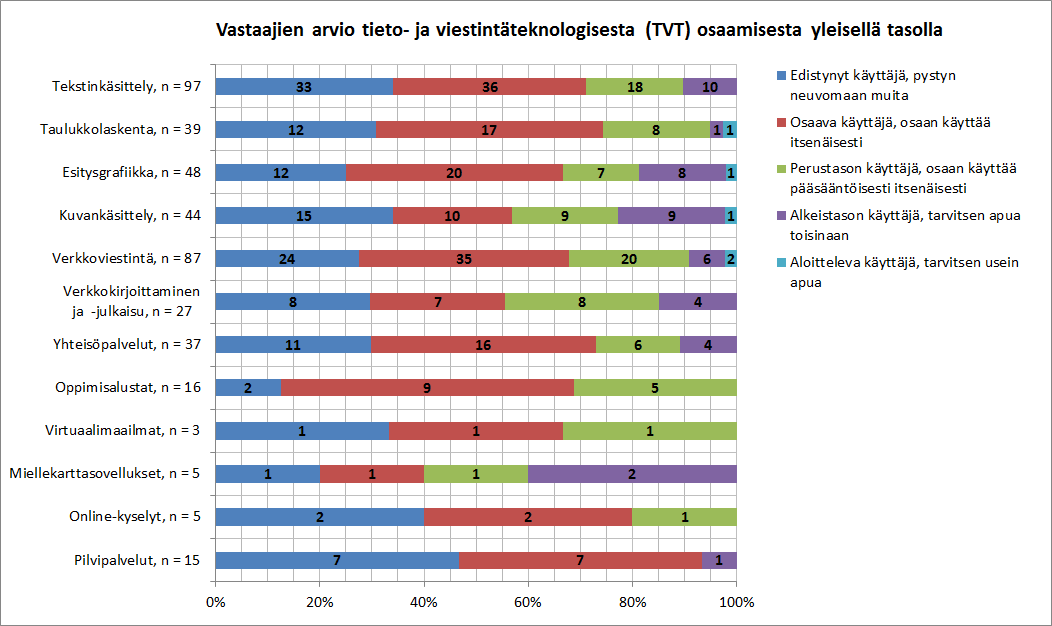 11 Kaavio 1: Vastaajien arvio tieto- ja