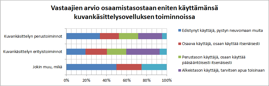 Kaavio 9: Vastaajien arvio osaamisestaan (kuvankäsittely) Tarkempi taitotasotarkastelu osoittaa, että tekstin tuottaminen, muokkaus ja asettelu vastaajan eniten käyttämässä taulukkolaskentaohjelmassa