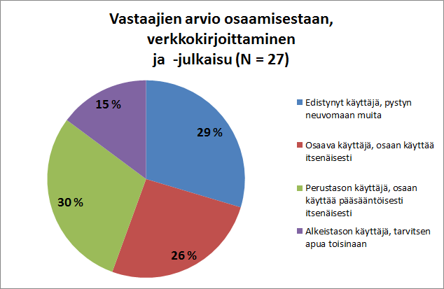 Kaavio 13: Vastaajien arvio osaamisestaan (verkkokirjoittaminen ja - julkaisu) Vastaajien arvio koulutustarpeesta osoittaa, että 42 % vastaajista kaipaisi täydennyskoulutusta verkkoviestintätaitoihin