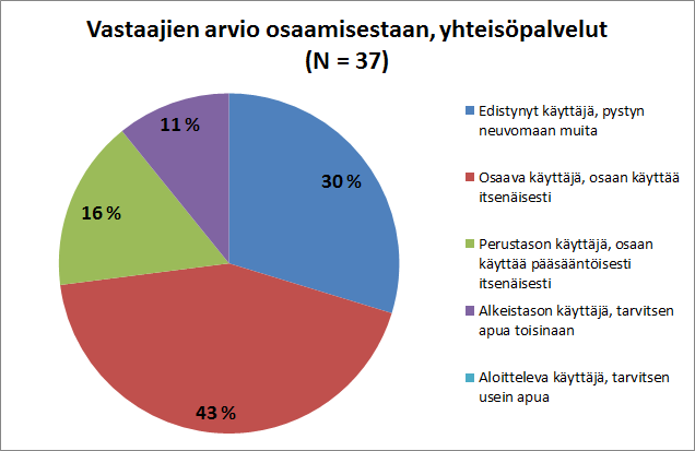 16 %, alkeistason käyttäjiä 11 %. Aloittelevia käyttäjiä ei tähän kategoriaan vastanneissa ollut lainkaan.