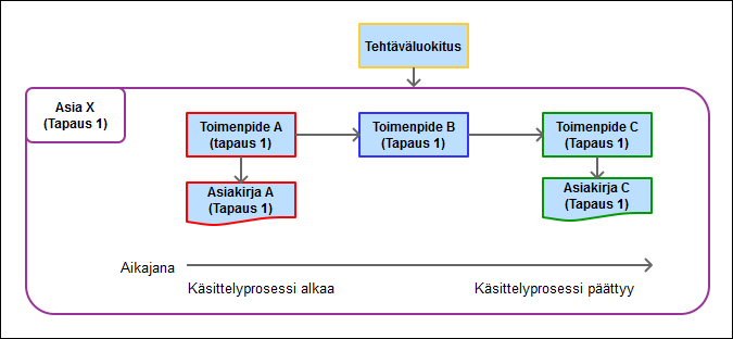 35 vaatimuksista. Lopuksi tarkastellaan metatietomallien välisiä eroja ja eroja niiden vaatimusten välillä, jotka koskevat aineiston siirtämistä päätearkistoon.