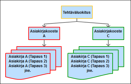 36 kokoamista samaan yhteyteen. MoReq2-normi mahdollistaa tehtäväluokituksen, mutta tehtäväluokituksen loppupäässä ei ole asia-entiteettiä, vaan asiakirjoja kokoava asiakirjakooste-entiteetti (file).