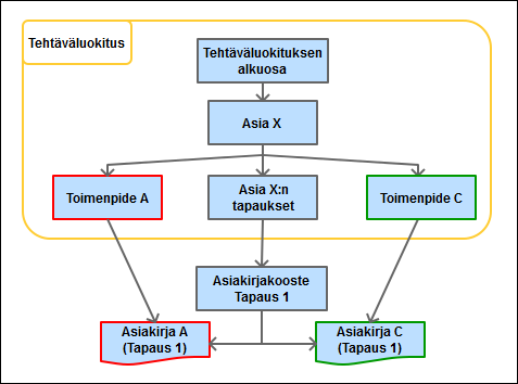 37 paras vaihtoehto asiakirjahallinnon kannalta. Oheinen kuvio (kuvio 4) havainnollistaa, kuinka asiakirjoja voidaan luokitella asioiden mukaisesti MoReq2010-standardissa.