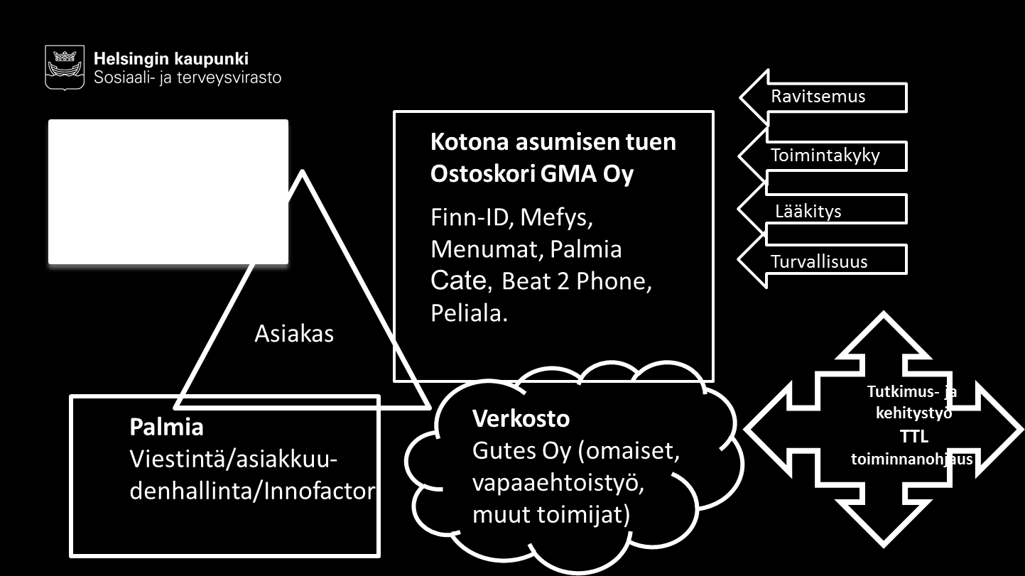 Kotihoidon ratkaisut - projektisuunnitelma 11 (27) Kuva 2. Kotihoidon digitaalinen arkkitehtuuri ja projektiin mukaan tulevat yritykset.