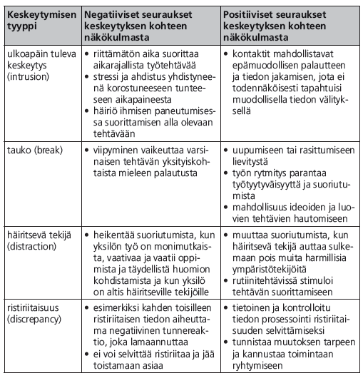 63 tysten tyypeistä ja niiden mahdollisista myönteisistä ja kielteisistä seurauksista työpaikalla tapahtuvien keskeytysten hallitsemiseksi (taulukko 27).