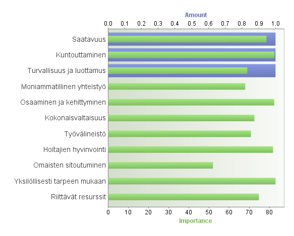 Savitaipale Mikä on tärkeää kotihoidon palveluissa tulevaisuudessa? Tärkeimpien asioiden kärki tasainen 7 osallistujan 5 vastausta luokiteltiin 11 teemaluokkaan niiden sisältämien sanojen avulla.