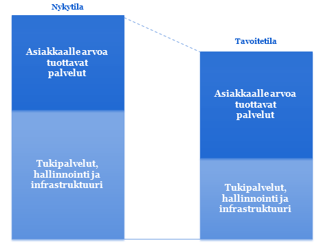 Kuntasektorin palvelutuotannon mahdollisuudet Ikääntyneiden määrän kasvu suhteessa työikäisiin muuttaa kuntien peruspalveluihin kohdistuvia tarpeita ja kustannuksia.